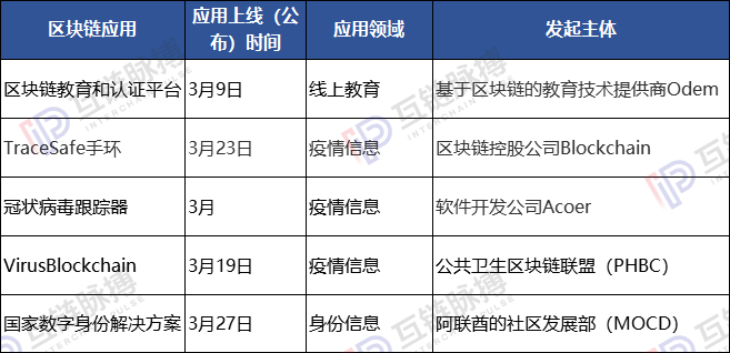 海外区块链防疫和中国对比：用例范围有限 缺乏政府身影