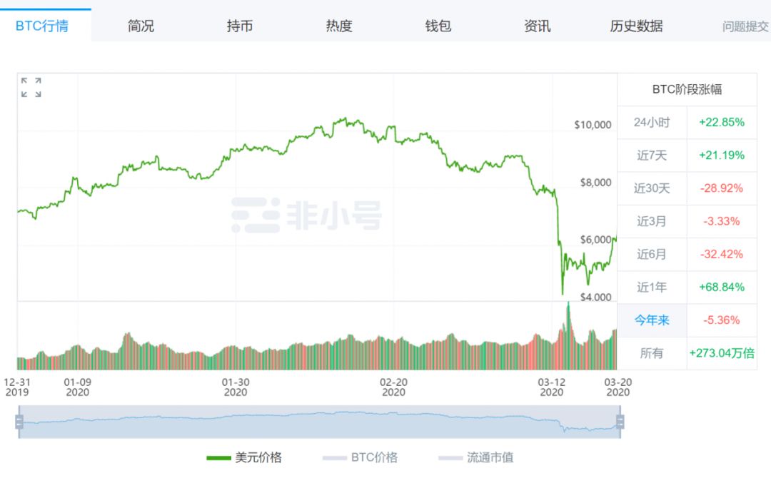 2012 VS 2020，减产年、危机年之下，BTC的生存之道