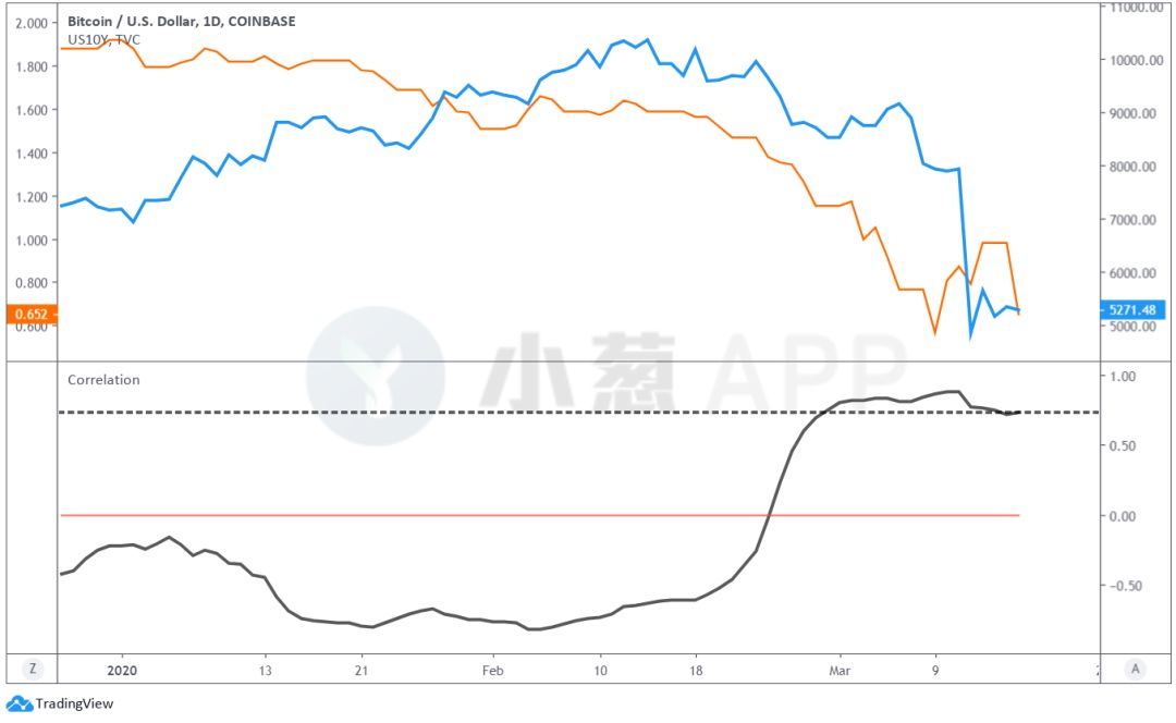 混乱的市场背景下，比特币的“定位”反而愈发清晰