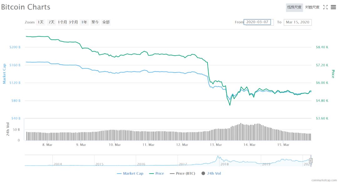 比特币腰斩，币圈血流成河，OKEx或失守合约阵地