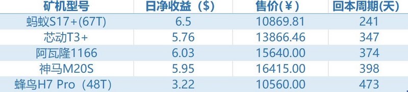 两分钟内售罄，比特大陆K5矿机真有这么火爆？