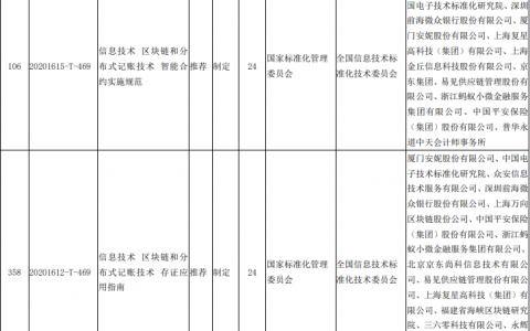 4月中国区块链标准建设提速，应用大规模落地再添一拼图