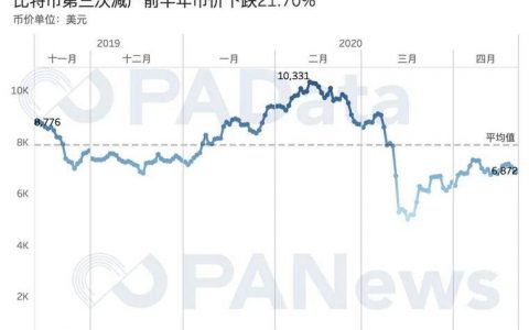 矿业变局将至？比特币第三次减产的3种可能