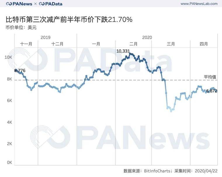矿业变局将至？比特币第三次减产的3种可能
