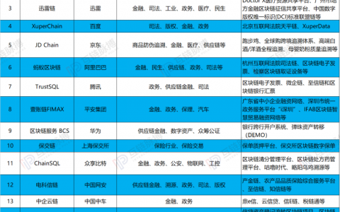 起底16例中国区块链底层平台：应用层分化明显，金融场景成必争之地