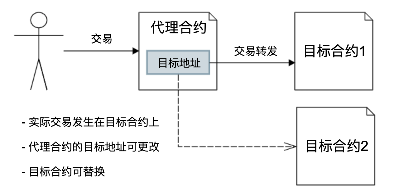 去中心化