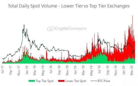 比特币产量减半在即 BTC价格会起飞吗