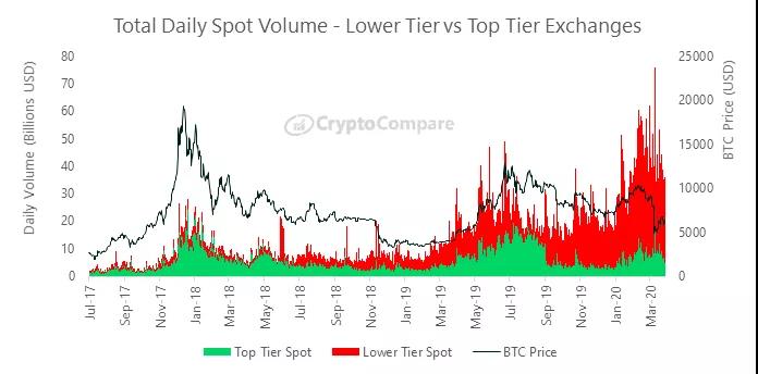 比特币产量减半在即 BTC价格会起飞吗