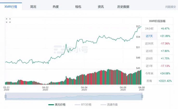 比特币产量减半在即 BTC价格会起飞吗