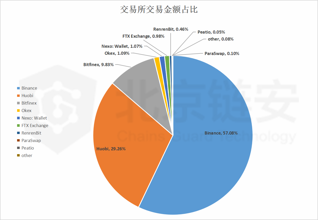 交易所接收USDT占比