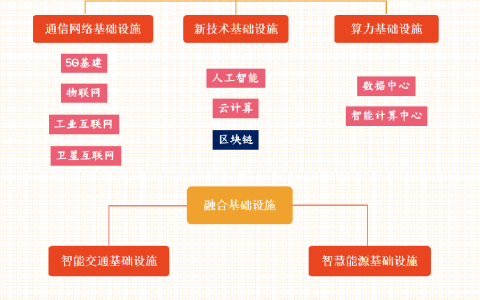 百亿级市场规模，区块链在新基建中的新机遇