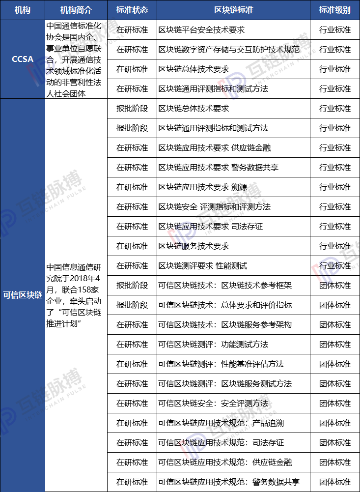 4月中国区块链标准建设提速,应用大规模落地再添一拼图