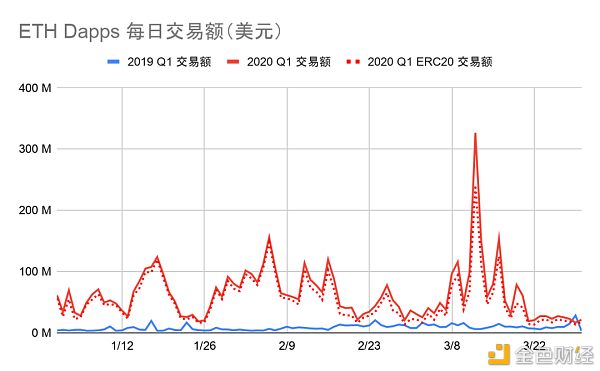 2020年第一季度Dapp市场报告