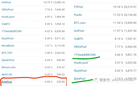 独家：万有算力旗下百特矿池清退 算力曾排名前十