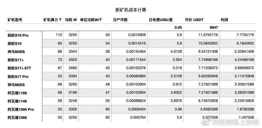 嘉楠科技2019年净亏损1.49亿美元 比特币减半在即阿瓦隆矿机竞争力弱