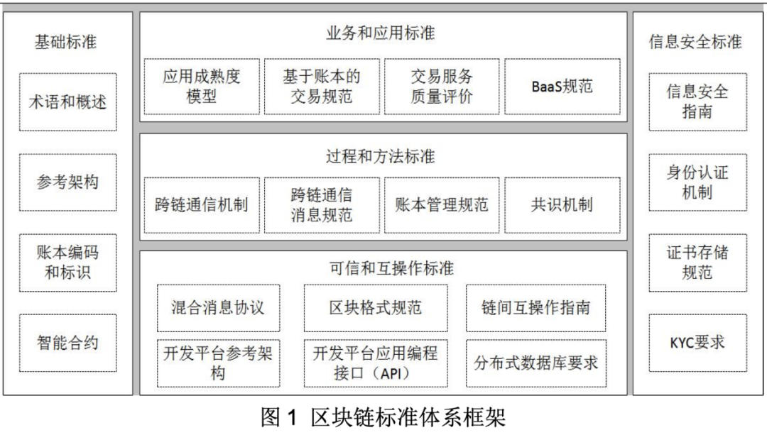 4月中国区块链标准建设提速,应用大规模落地再添一拼图