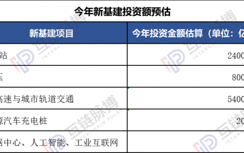 区块链纳入新基建，投资规模百亿起跳？