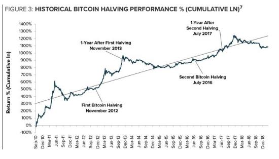 OKEx投研| BCH、BSV、BTC减半，将会带来什么影响？        