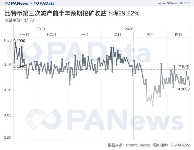 矿业变局将至？比特币第三次减产的3种可能