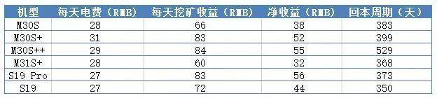 神马M30新品发布，3X矿机竞争拉开序幕