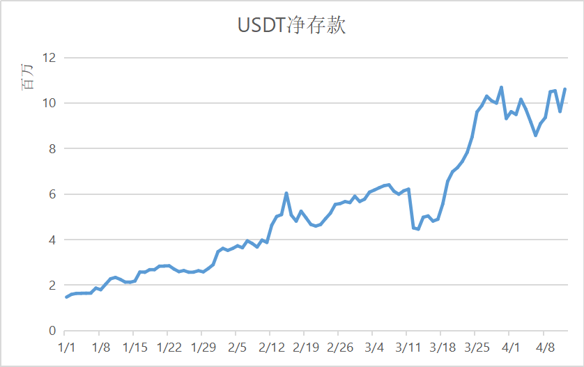 一文读懂USDT 「势力版图」的扩张之路