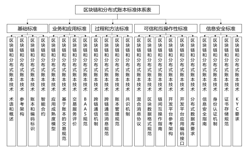 4月中国区块链标准建设提速,应用大规模落地再添一拼图