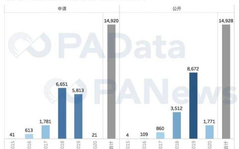 1.49万件区块链专利全景：BATJP占26%，游戏类迎突破