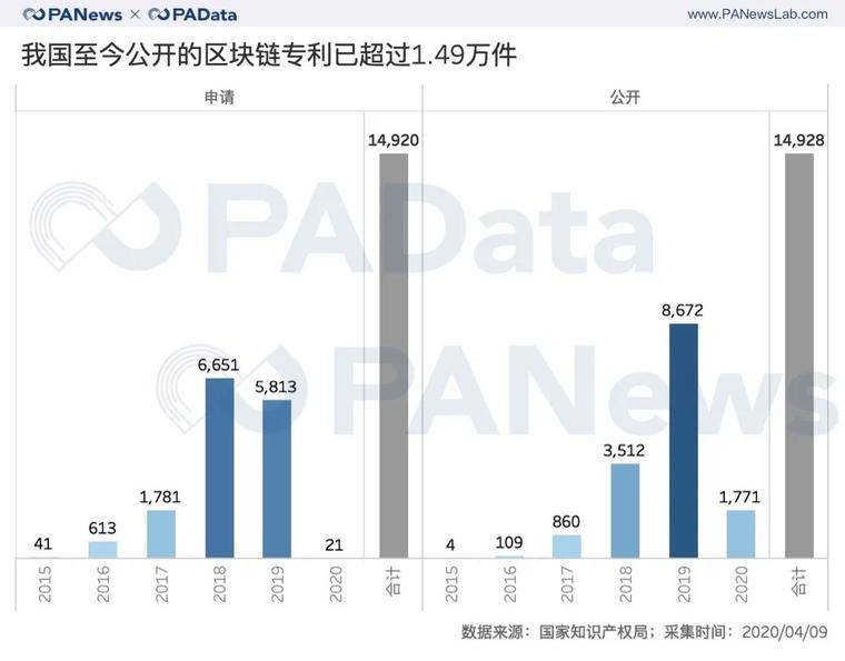 1.49万件区块链专利全景：BATJP占26%，游戏类迎突破