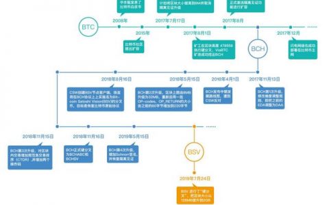 BCH、BSV、BTC减半，将会带来什么影响？