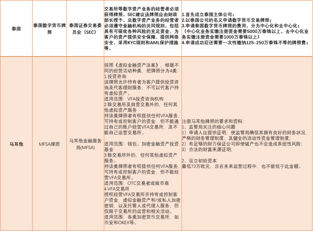 全球数字货币监管牌照全景图
