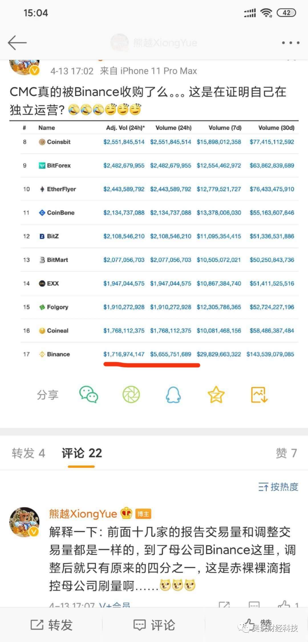 CMC指控币安“刷量三倍”？真相原来是