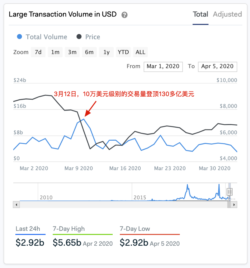 机构投资者助推比特币登7000美元？