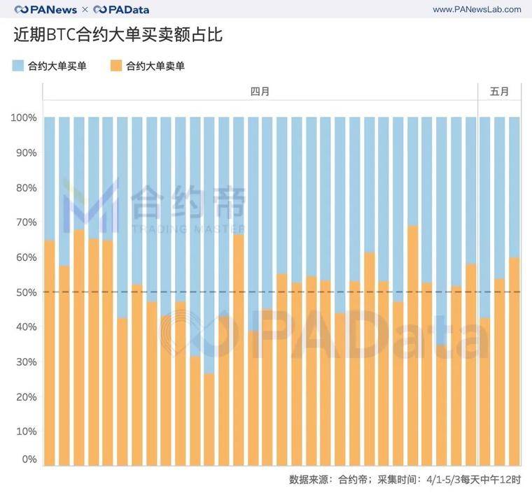 比特币减半前的资金动向：交易资金减少5.6万BTC，大户和散户资金流向相反