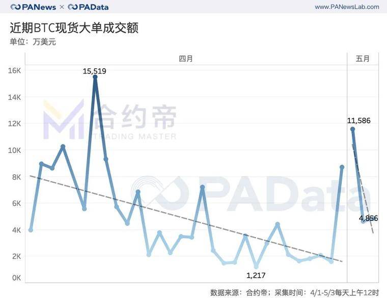 比特币减半前的资金动向：交易资金减少5.6万BTC，大户和散户资金流向相反