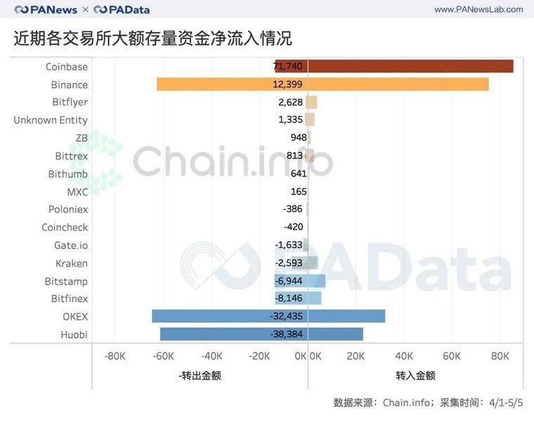 比特币减半前的资金动向：交易资金减少5.6万BTC，大户和散户资金流向相反
