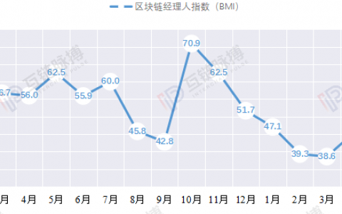 4月中国区块链经理人指数45.5：半年以来首次反弹，裁员风险较高！