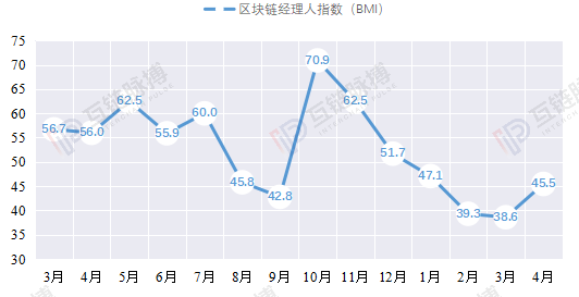 4月中国区块链经理人指数45.5：半年以来首次反弹，裁员风险较高！