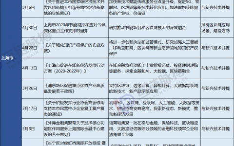 北上广深区块链政策比较：深圳为何这么不重视