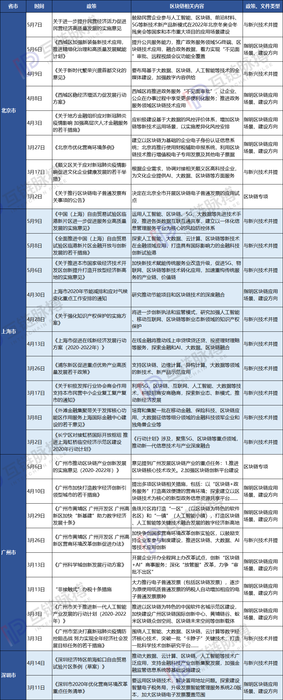 北上广深区块链政策比较：深圳为何这么不重视