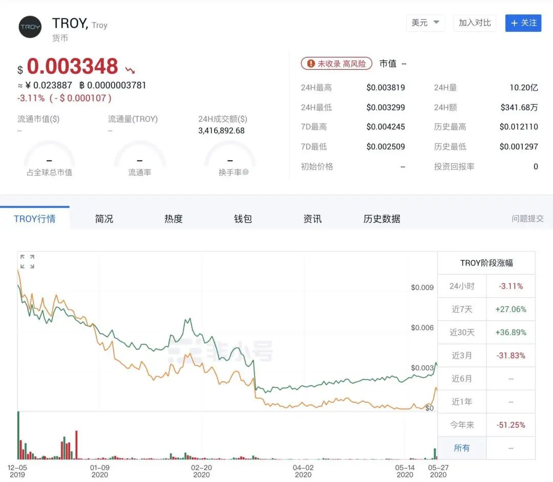 左手BlockVC换右手Troy：币圈真实“特洛伊”