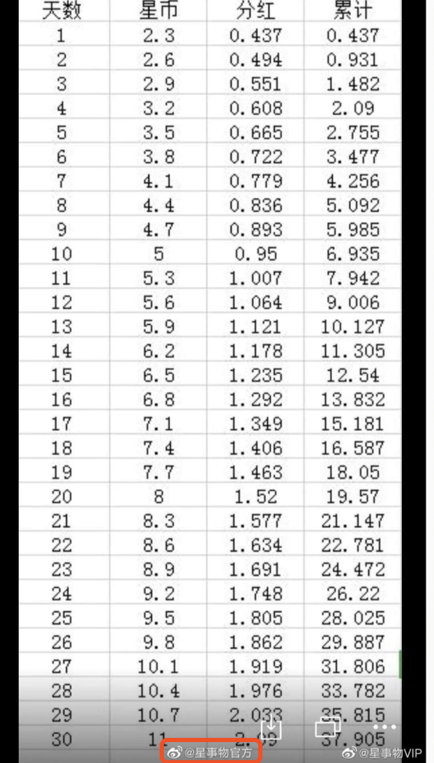资金盘盯上学生党:号称年化收益1825%,回本周期20天变1900天