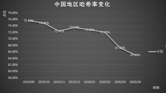 中国哈希率持续下降 但仍在全球范围内占据绝对优势