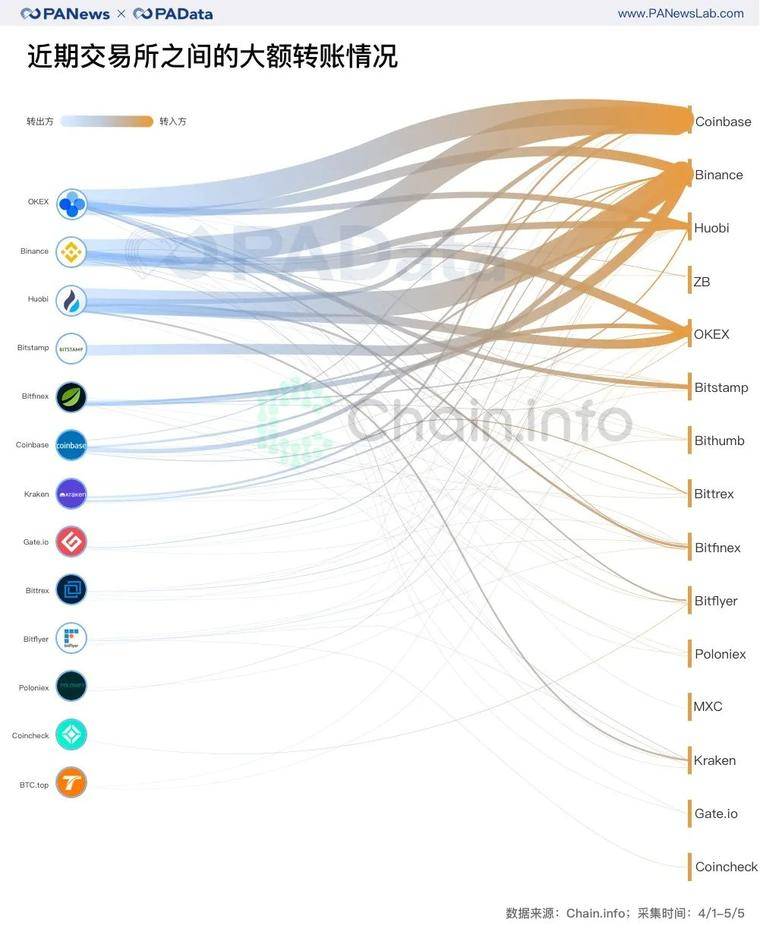 比特币减半前的资金动向：交易资金减少5.6万BTC，大户和散户资金流向相反