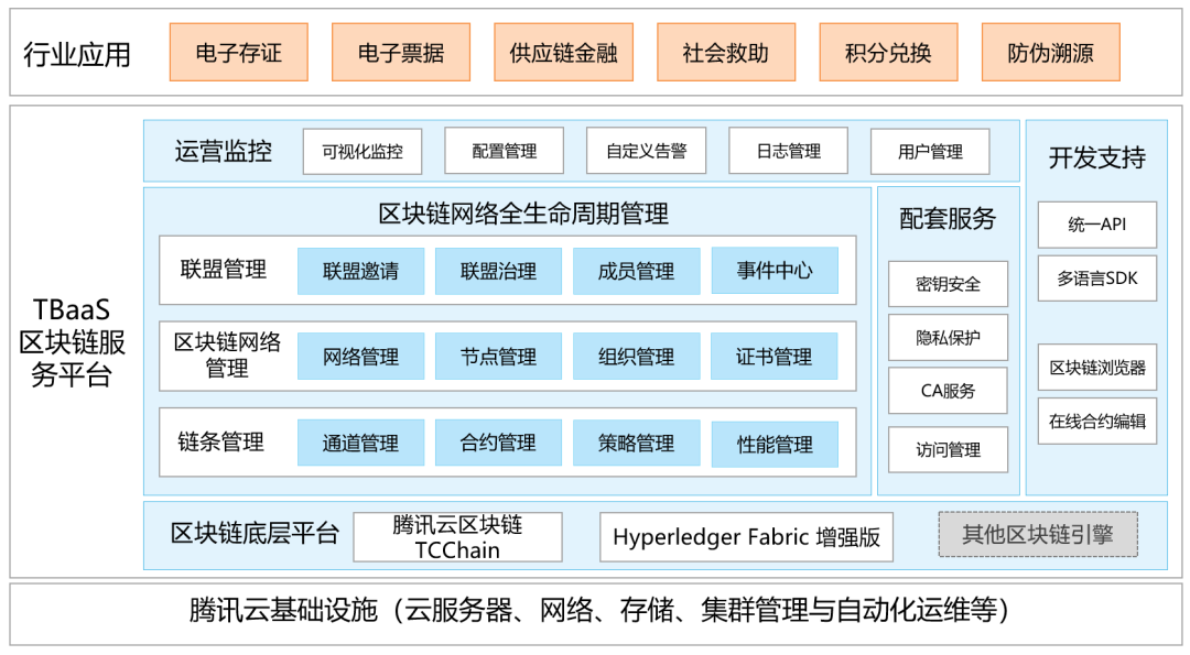 从技术原理解析区块链为何列入新基建