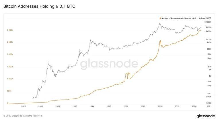 拥有10个比特币，你就是3000万个比特币地址中的前0.5％