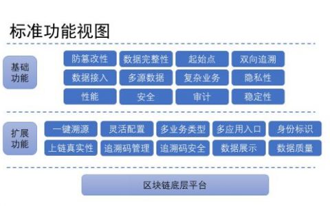 聚焦两会：回顾两会区块链内容，2020年区块链将何去何从