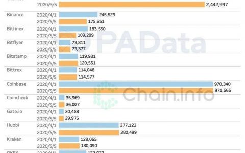 比特币减半前的资金动向：交易资金减少5.6万BTC，大户和散户资金流向相反