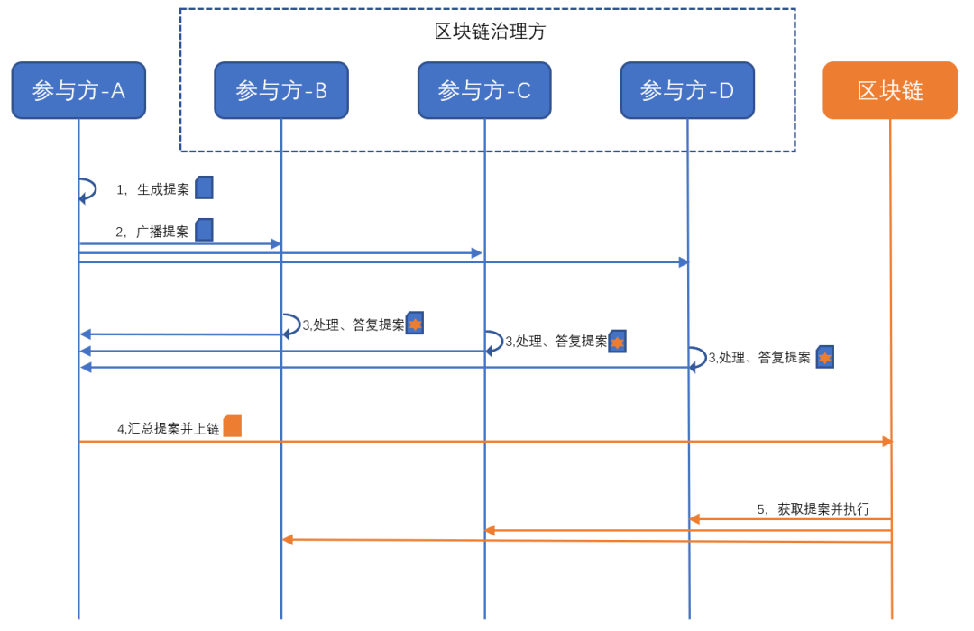 从技术原理解析区块链为何列入新基建