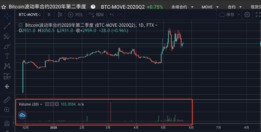 “万物皆可赌” ，FTX成币圈赌场