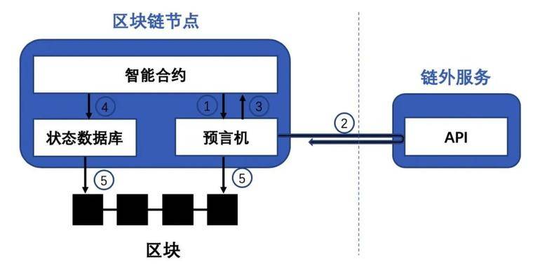 从技术原理解析区块链为何列入新基建
